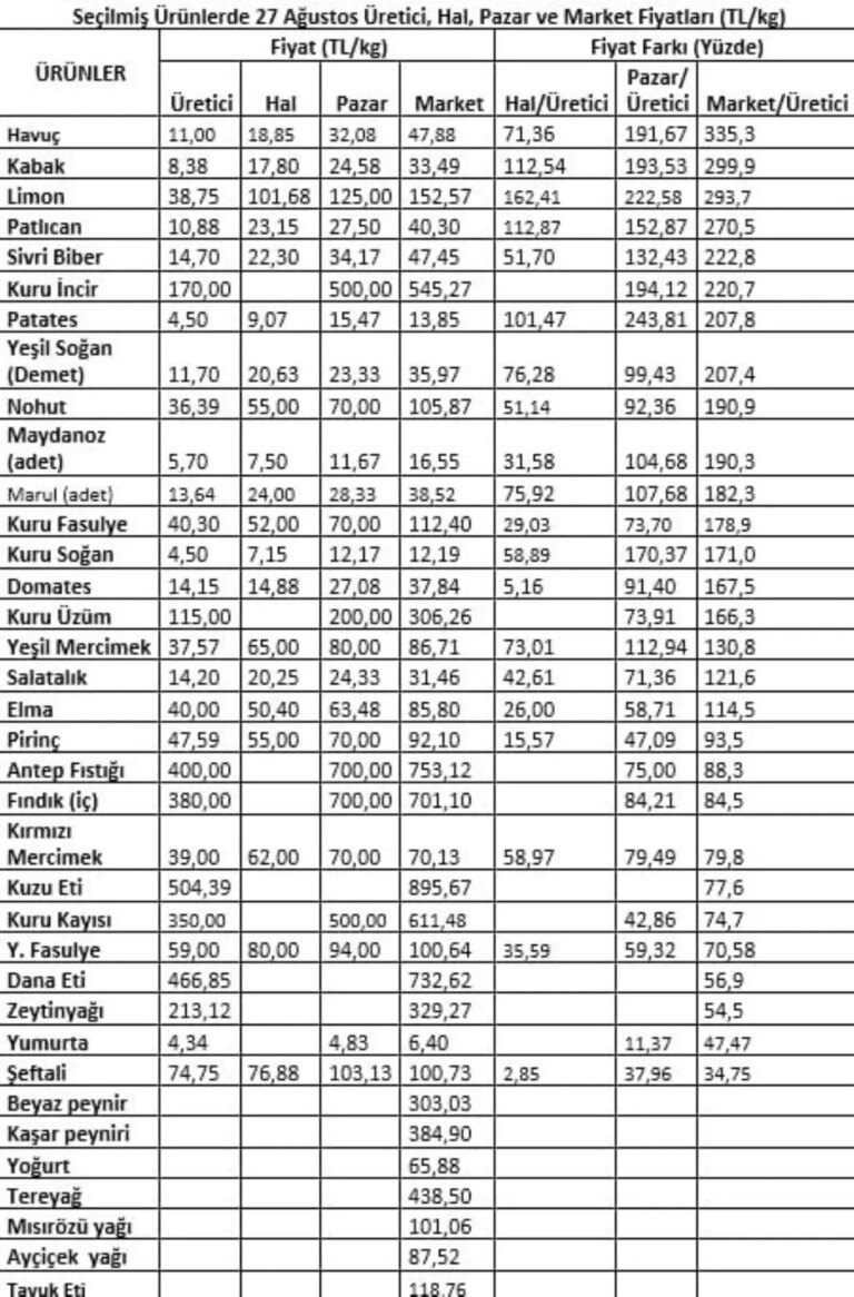 agustosta market fiyatlari yukseldi NGHTqf3Q