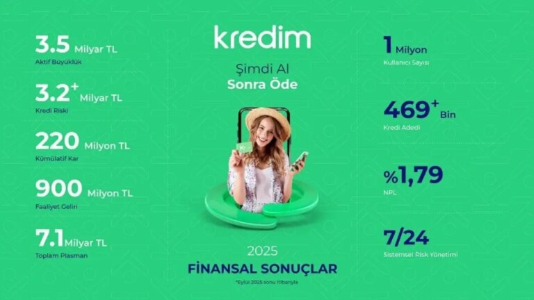 kredim 2025te 35 milyar tl aktif buyukluge ulasmayi basardi 216nDkJ9