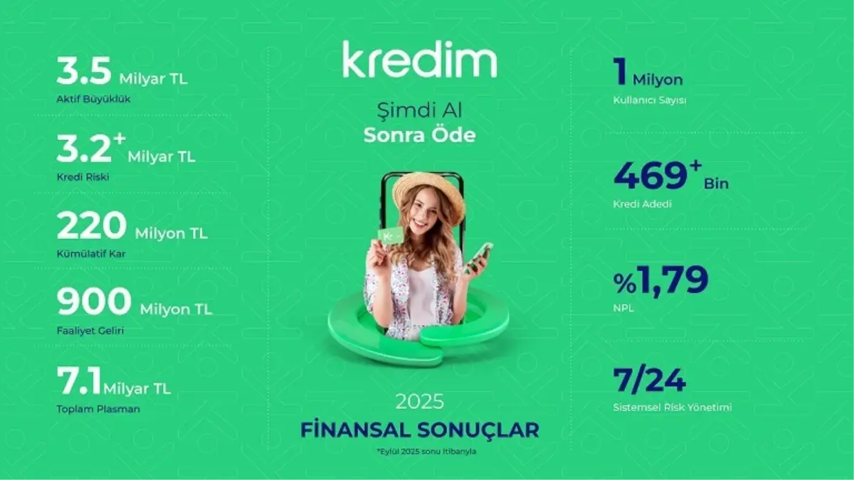 kredim 2025te 35 milyar tl aktif buyukluge ulasmayi basardi 216nDkJ9